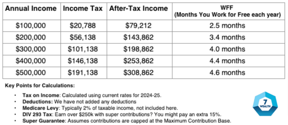 The Higher Your Income, the Higher Your Marginal Tax Rate